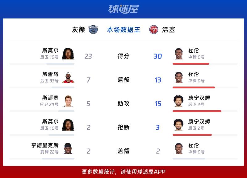 灰熊vs活塞各项最佳