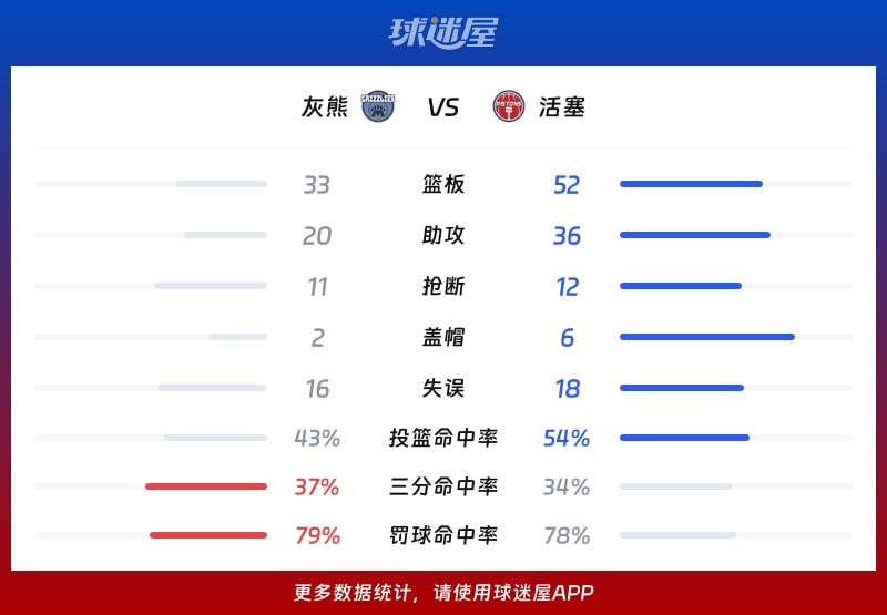 灰熊vs活塞球队数据