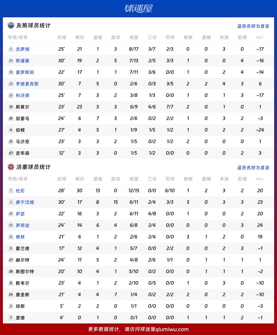 灰熊vs活塞球员数据