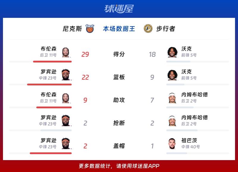 尼克斯vs步行者各项最佳