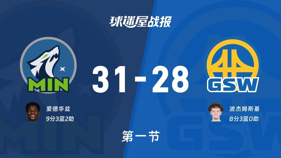 NBA常规赛:第一节完,森林狼以31-28领先勇士,爱德华兹9 3 2