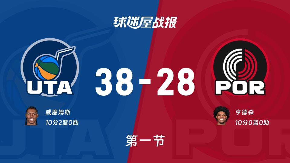 NBA常规赛:爵士首节领先开拓者10分,威廉姆斯得到10分,亨德森得到10分