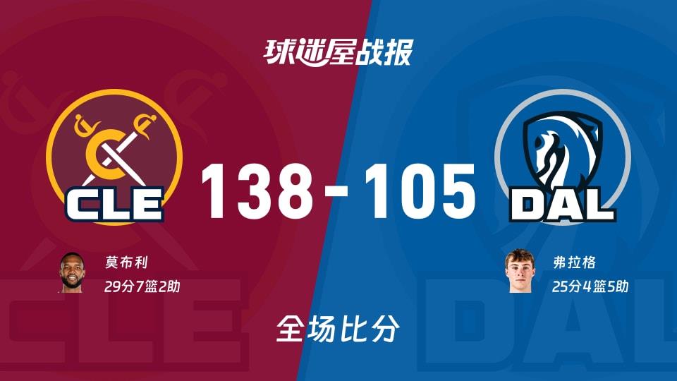 NBA骑士vs独行侠战报:138-105,莫布利29 7 2