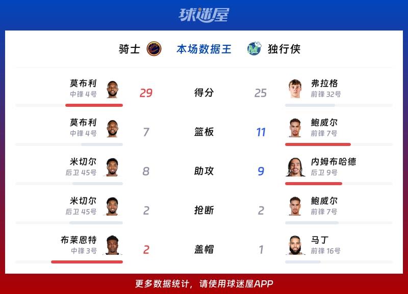 骑士vs独行侠各项最佳