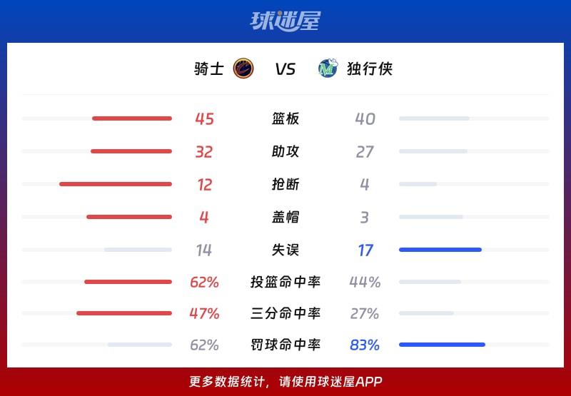骑士vs独行侠球队数据