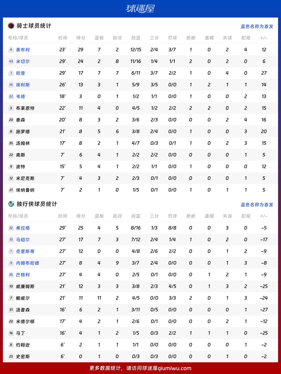骑士vs独行侠球员数据