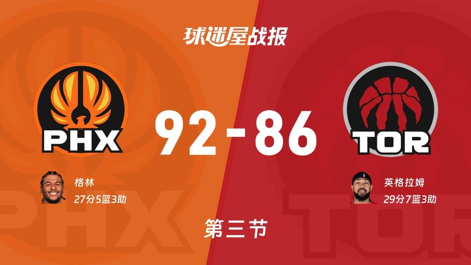 NBA常规赛:太阳第三节领先猛龙6分,格林得到27分,英格拉姆得到29分