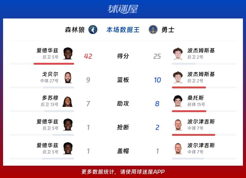 森林狼vs勇士各项最佳
