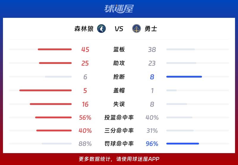 森林狼vs勇士球队数据