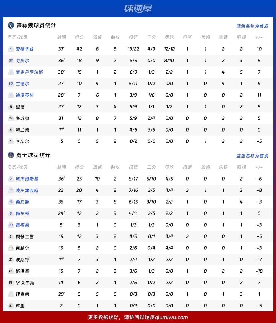 森林狼vs勇士球员数据