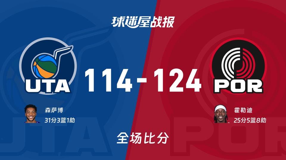 NBA爵士vs开拓者战报:114-124,霍勒迪25 5 8
