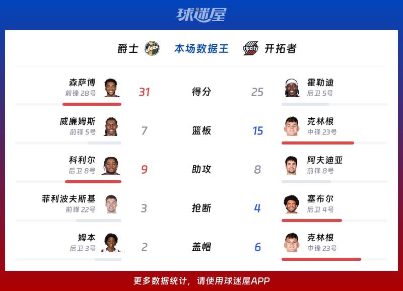 爵士vs开拓者各项最佳