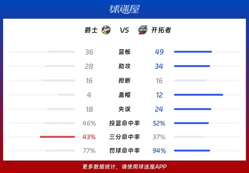 爵士vs开拓者球队数据