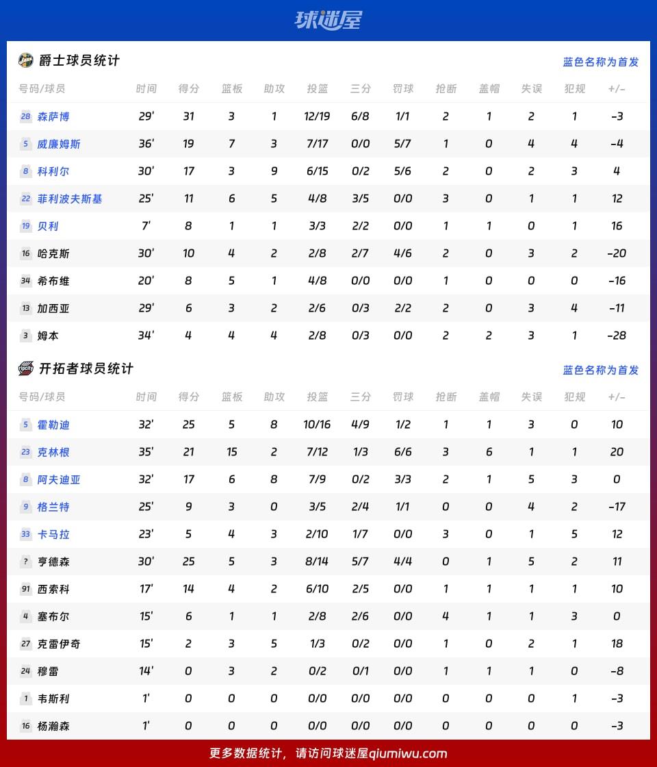 爵士vs开拓者球员数据