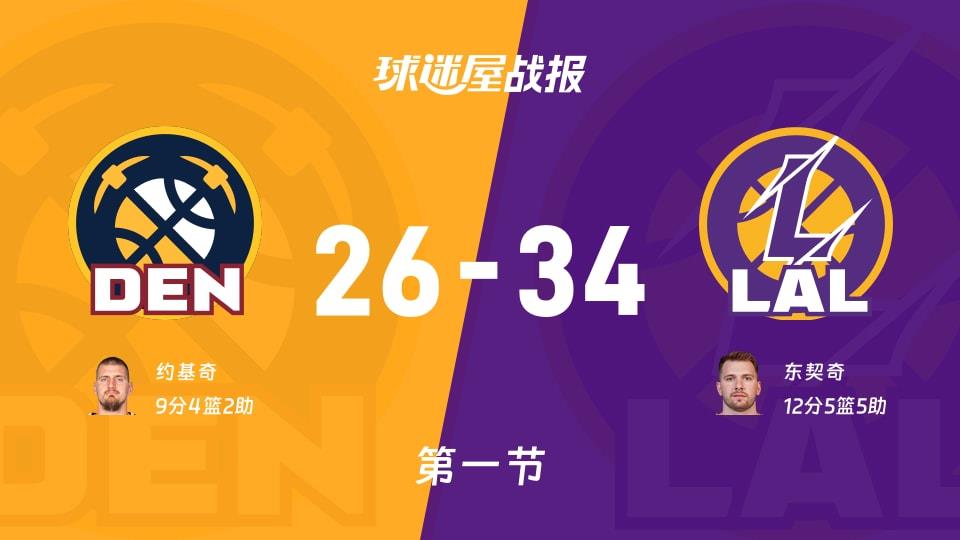 NBA常规赛:湖人第一节领先掘金8分,东契奇得到12分,约基奇得到9分