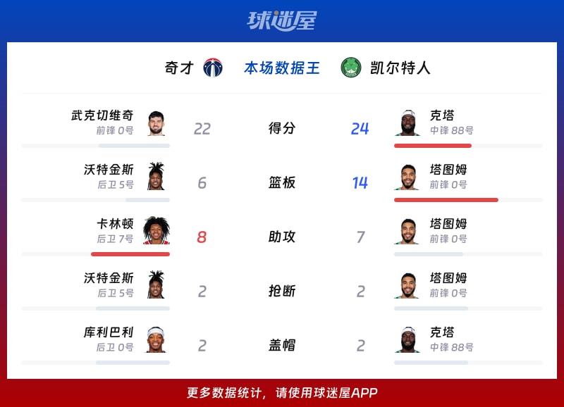 奇才vs凯尔特人各项最佳