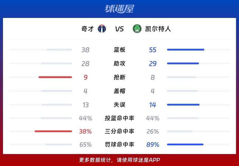 奇才vs凯尔特人球队数据