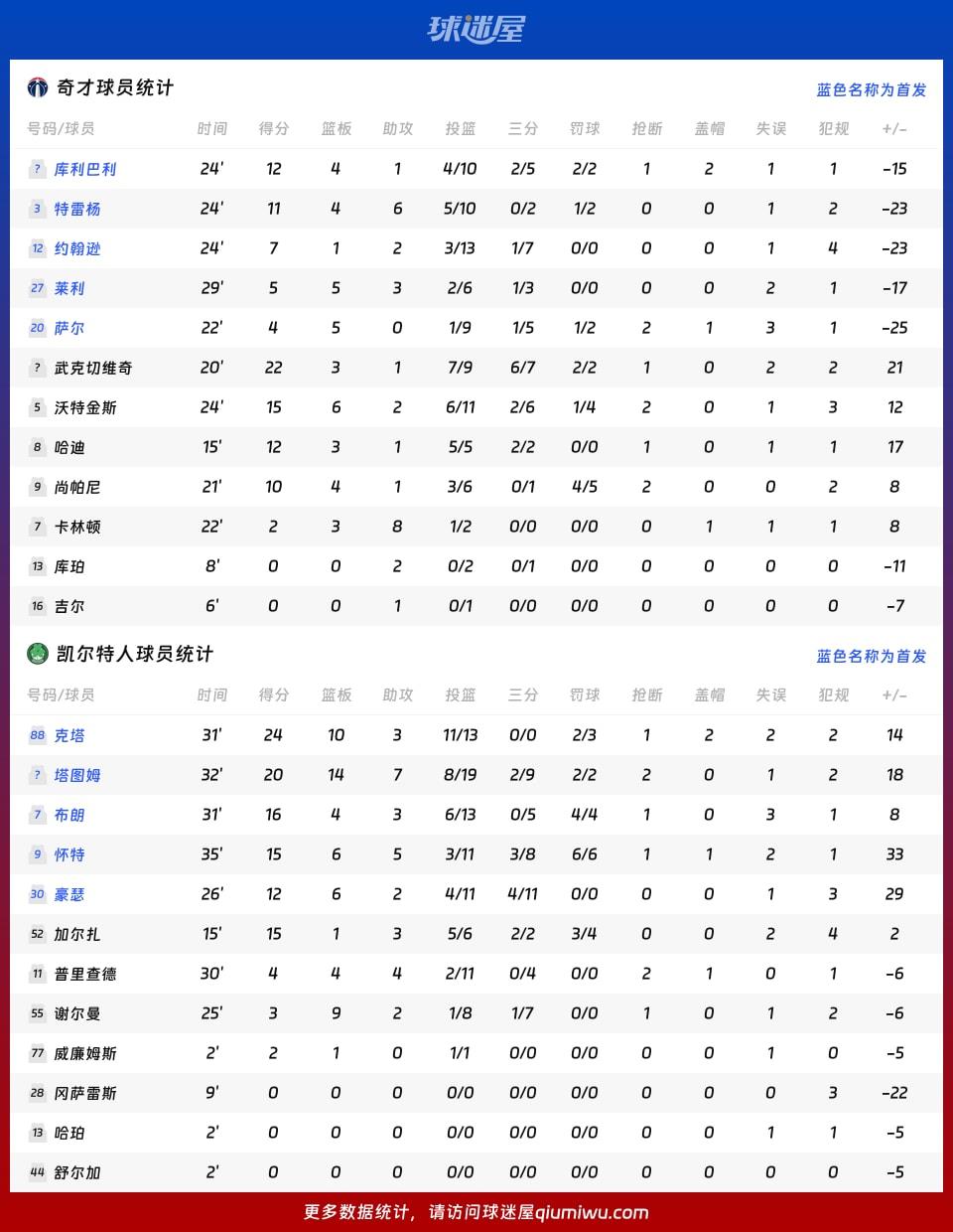 奇才vs凯尔特人球员数据