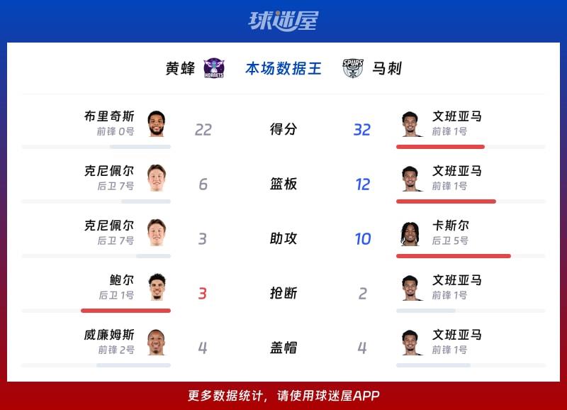 黄蜂vs马刺各项最佳