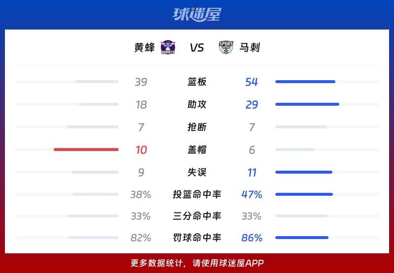 黄蜂vs马刺球队数据