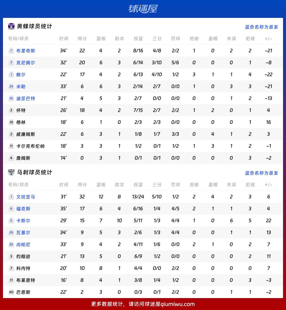 黄蜂vs马刺球员数据