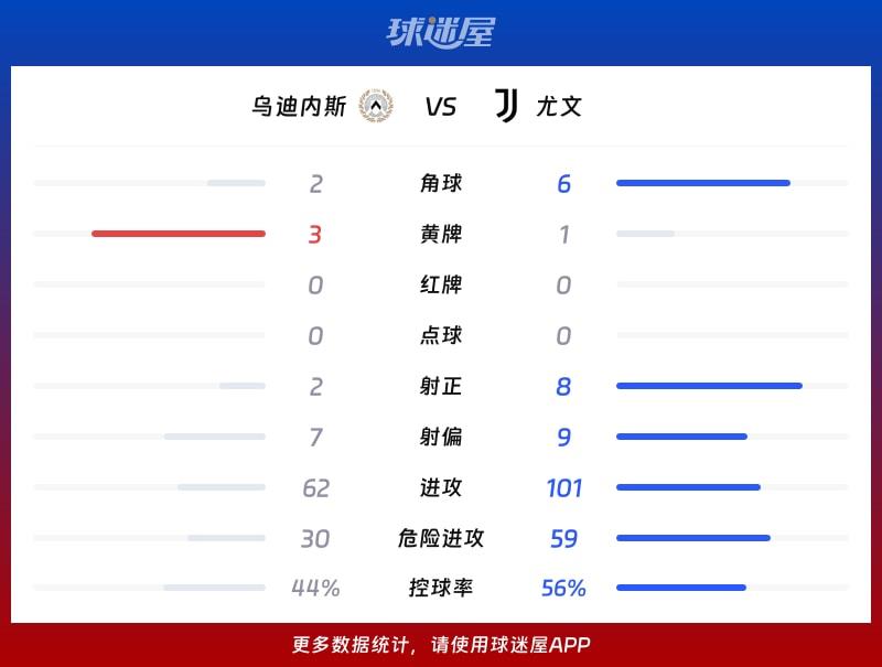 乌迪内斯vs尤文数据统计