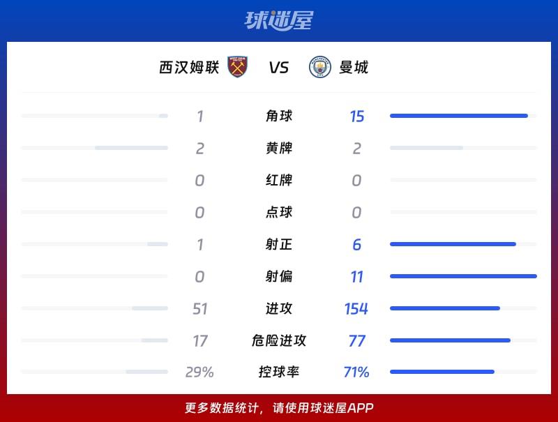西汉姆联vs曼城数据统计