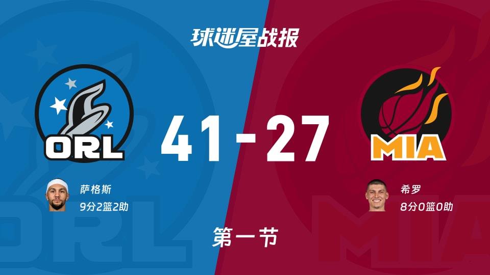 NBA常规赛：魔术首节领先热火14分，萨格斯得到9分，希罗得到8分