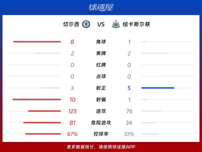 切尔西vs纽卡斯尔联数据统计
