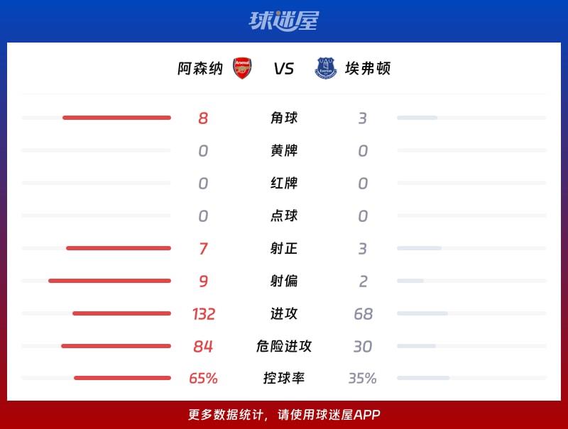 阿森纳vs埃弗顿数据统计