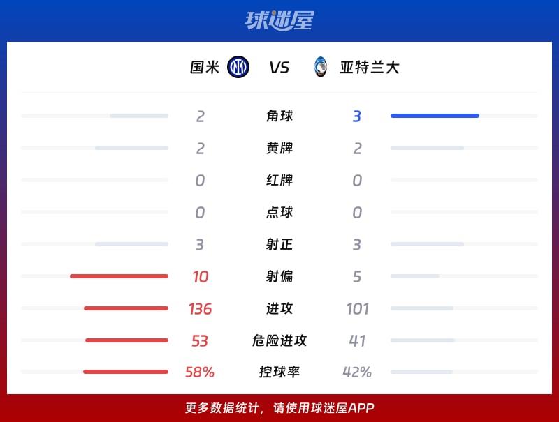 国米vs亚特兰大数据统计