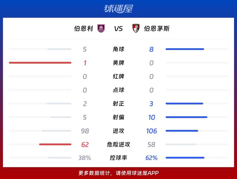伯恩利vs伯恩茅斯数据统计