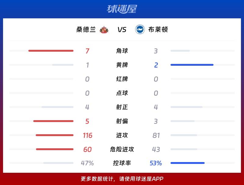 桑德兰vs布莱顿数据统计