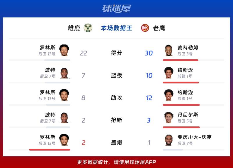 雄鹿vs老鹰各项最佳