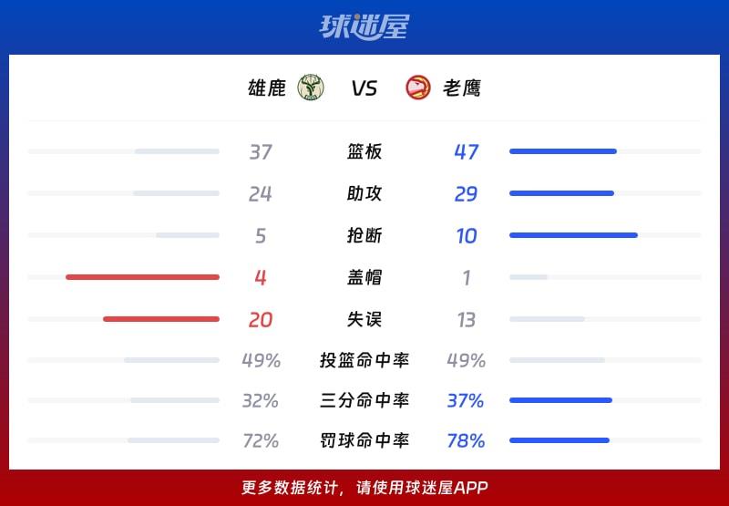 雄鹿vs老鹰球队数据