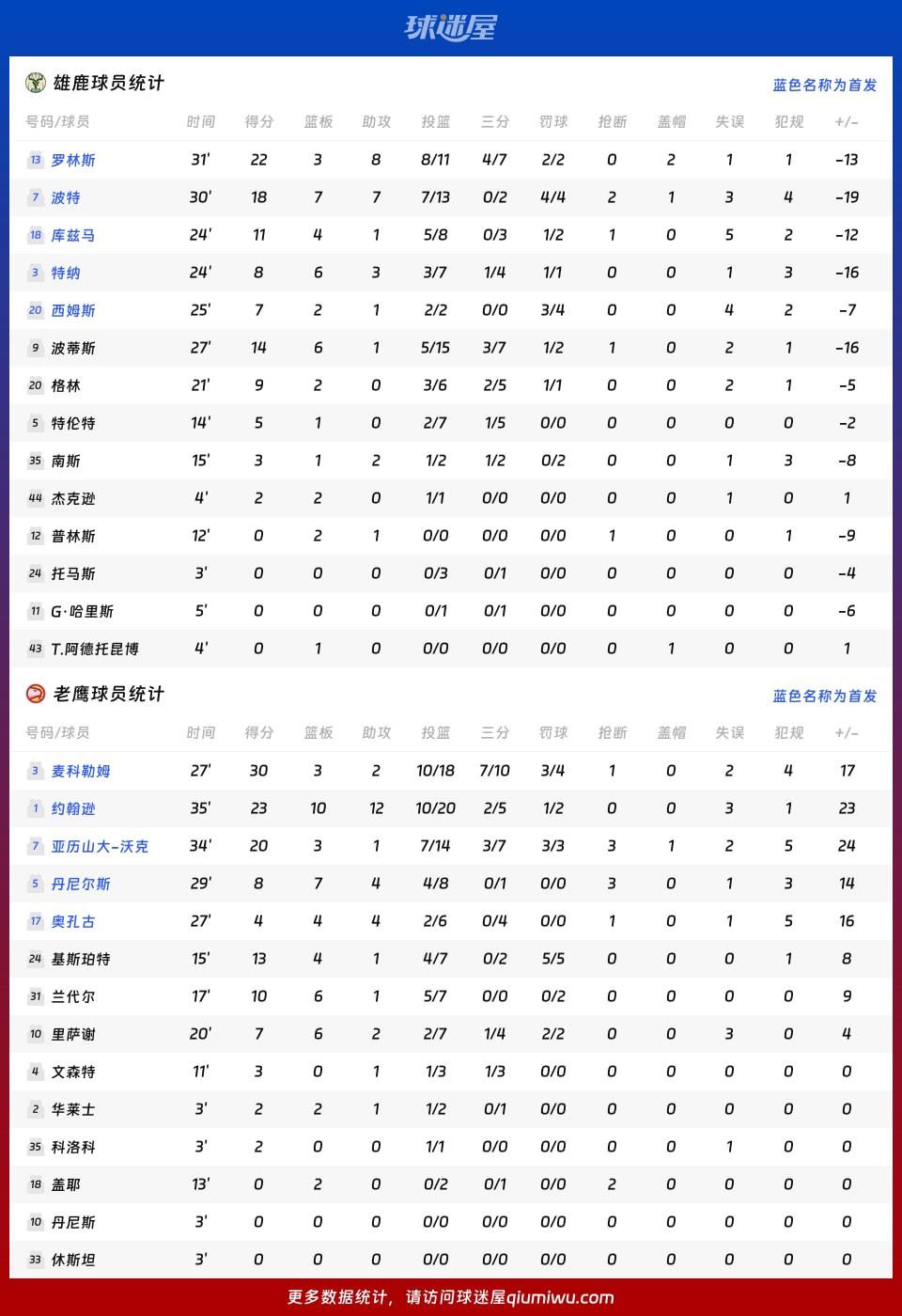 雄鹿vs老鹰球员数据
