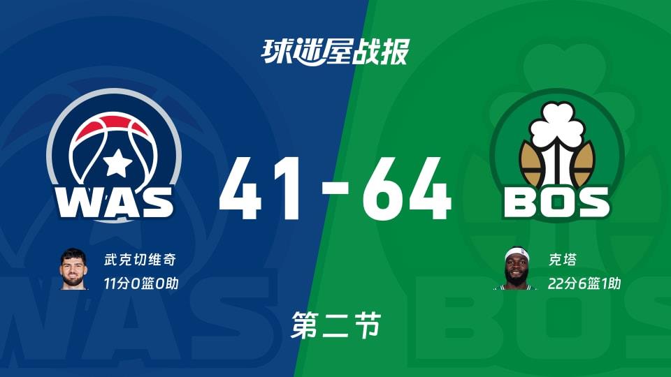 奇才vs凯尔特人:半场战罢,奇才41-64凯尔特人,克塔得到22分