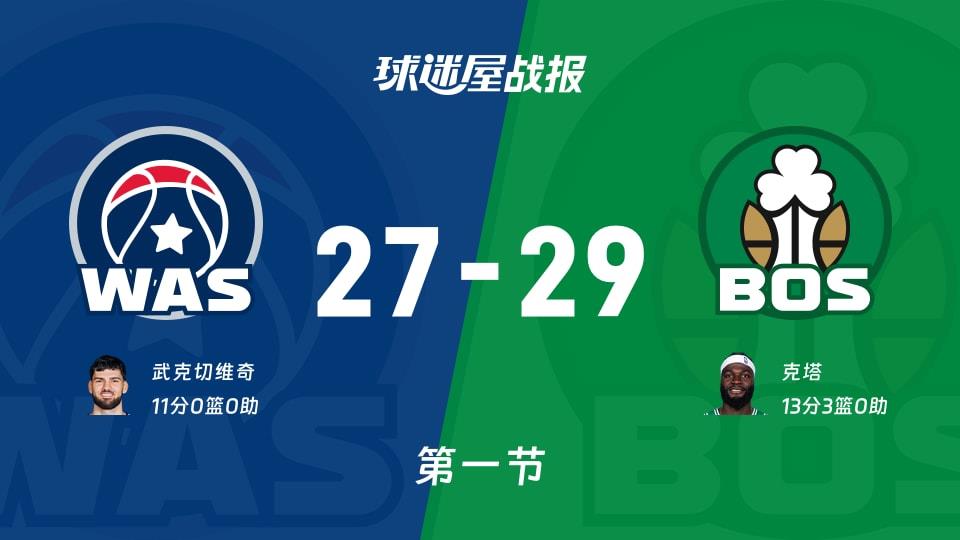 奇才vs凯尔特人:第一节完,奇才27-29凯尔特人,克塔得到13分