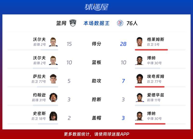 篮网vs76人各项最佳