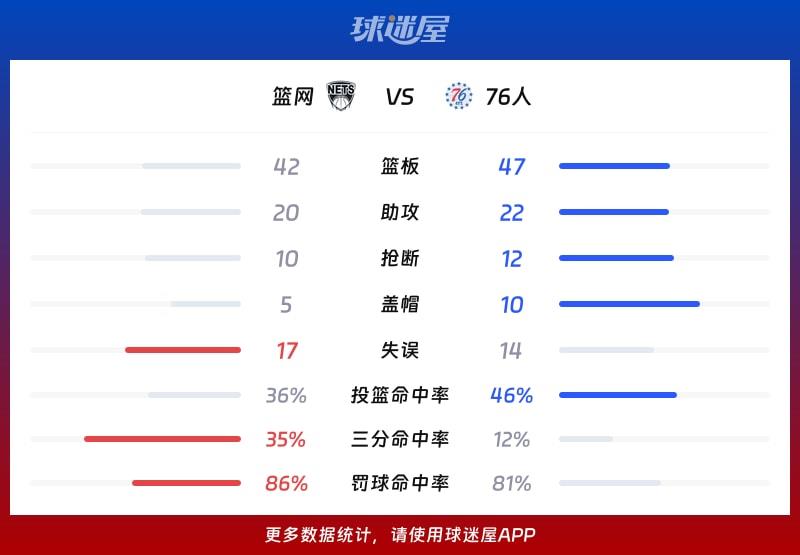 篮网vs76人球队数据