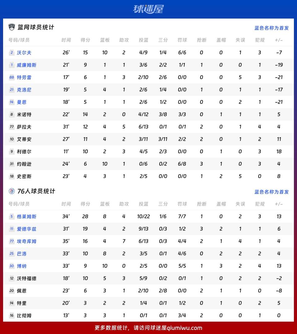 篮网vs76人球员数据