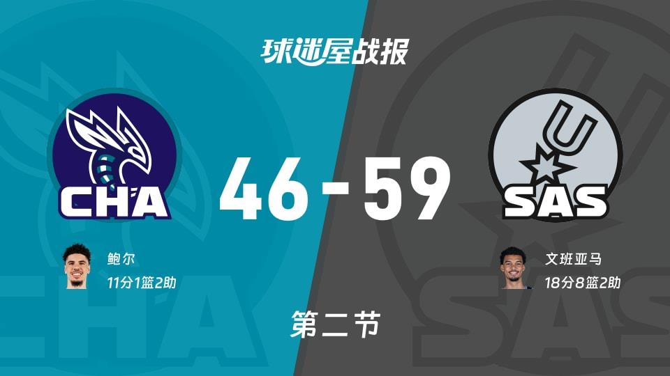 黄蜂vs马刺:次节结束,黄蜂46-59马刺,文班亚马得到18分