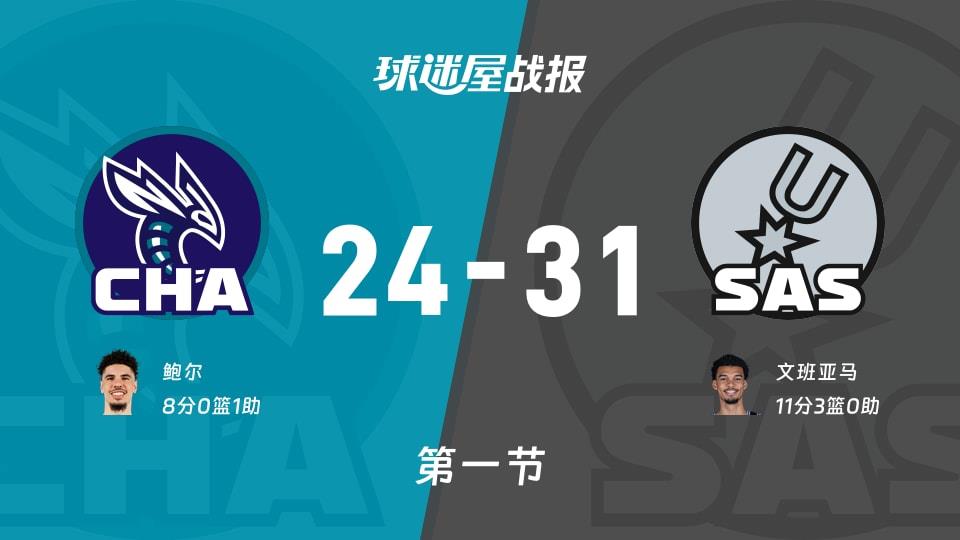 黄蜂vs马刺:首节结束,黄蜂24-31马刺,文班亚马得到11分