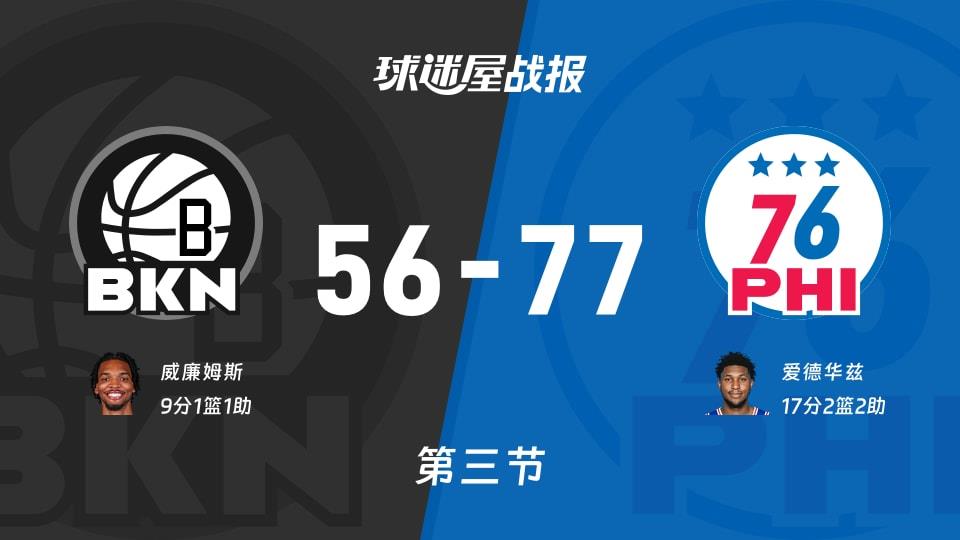 NBA常规赛:76人第三节领先篮网21分,爱德华兹得到17分,威廉姆斯得到9分