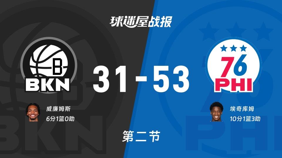 NBA常规赛:76人第二节领先篮网22分,埃奇库姆得到10分,威廉姆斯得到6分