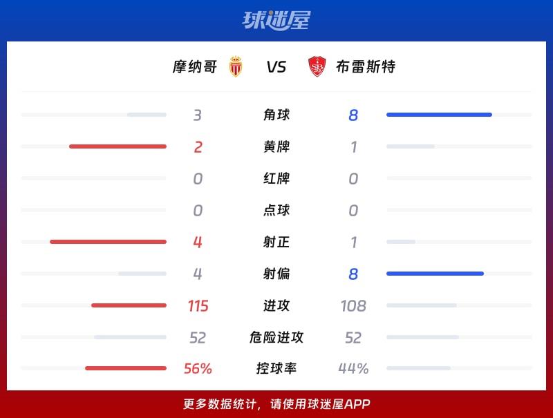 摩纳哥vs布雷斯特数据统计