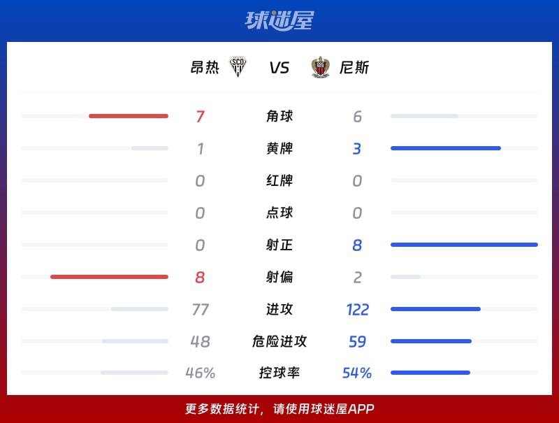 昂热vs尼斯数据统计