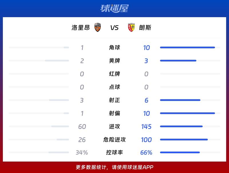 洛里昂vs朗斯数据统计