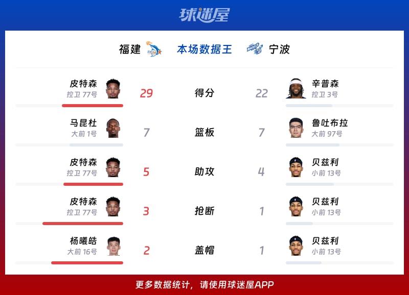 福建vs宁波各项最佳