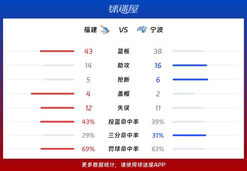 福建vs宁波球队数据